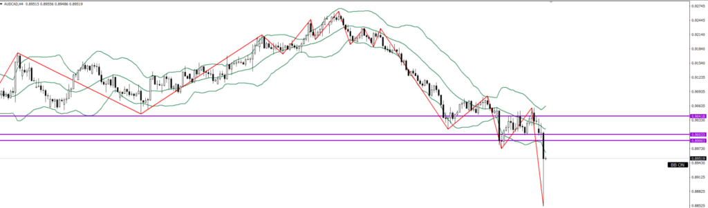 AUDCAD　4ｈ